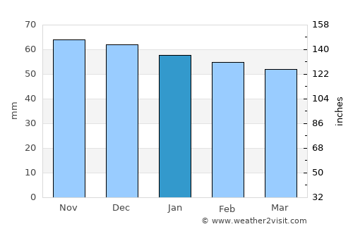 Baza average rain in January