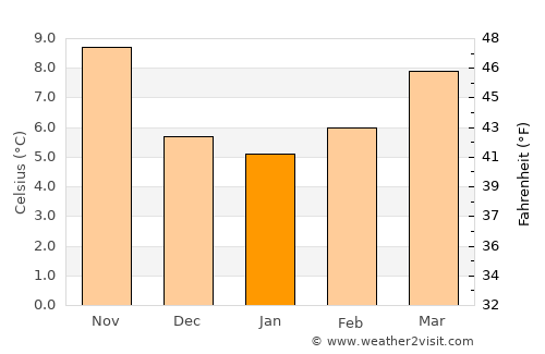 Baza average temperature in January