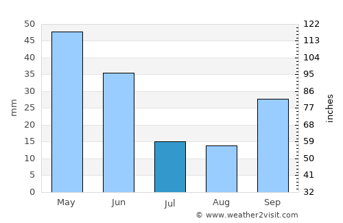 Baza average rain in July