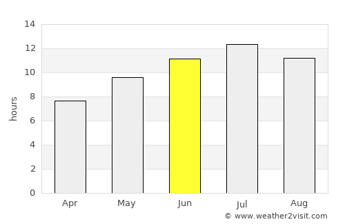 Baza average rain in June