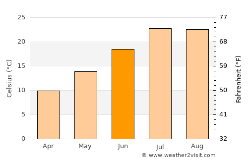 Baza average temperature in June