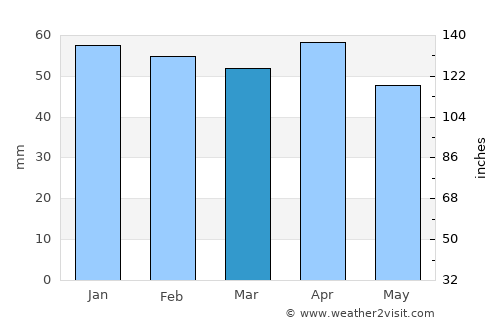 Baza average rain in March