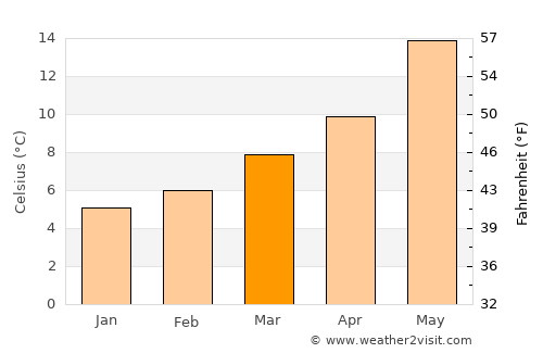Baza average temperature in March
