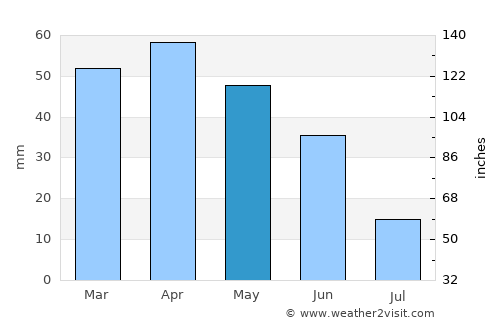 Baza average rain in May