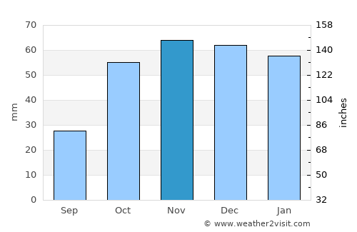 Baza average rain in November