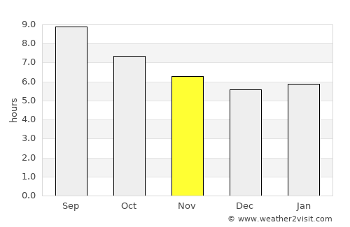 Baza average rain in November