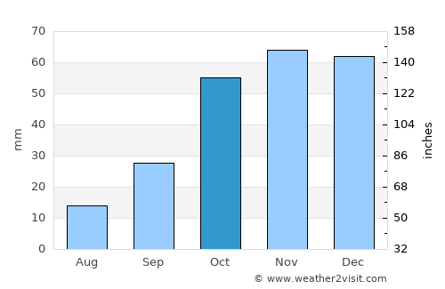 Baza average rain in October