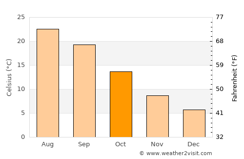 Baza average temperature in October