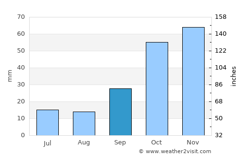 Baza average rain in September