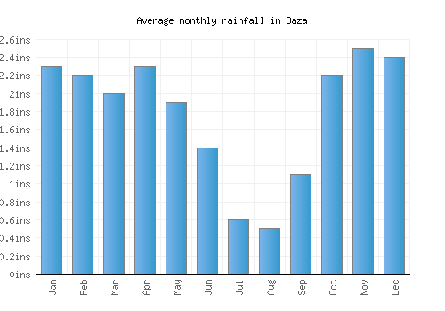 Baza monthly rainfall chart (inches)