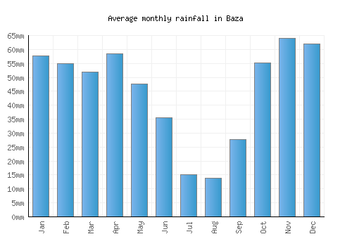 Baza monthly rainfall chart (mm)