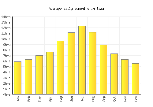 Baza average daily sunshine chart