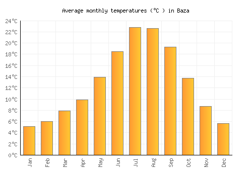 Baza average temperature chart (Celsius)
