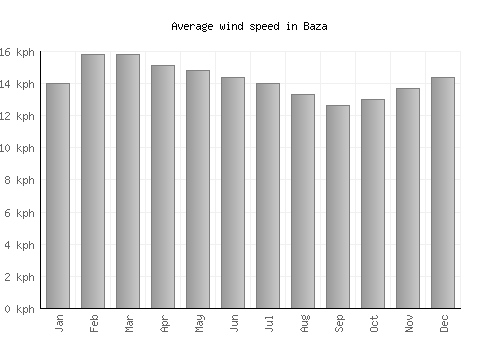 Baza average winspeed by month (km/h)