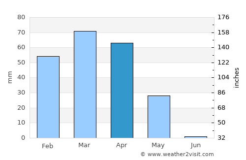 Bāzār-e Tālah average rain in April