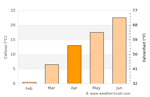 Bāzār-e Tālah average temperature in April