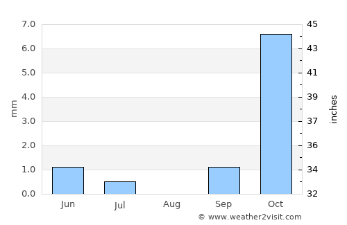 Bāzār-e Tālah average rain in August