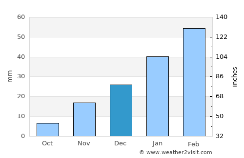 Bāzār-e Tālah average rain in December