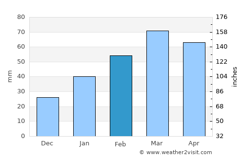 Bāzār-e Tālah average rain in February