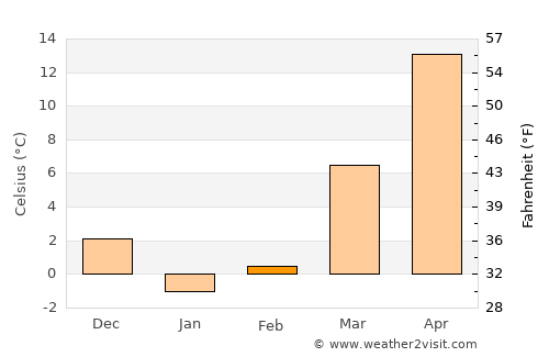 Bāzār-e Tālah average temperature in February