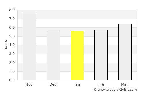 Bāzār-e Tālah average rain in January