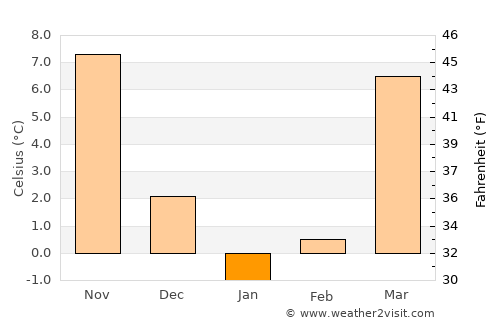 Bāzār-e Tālah average temperature in January