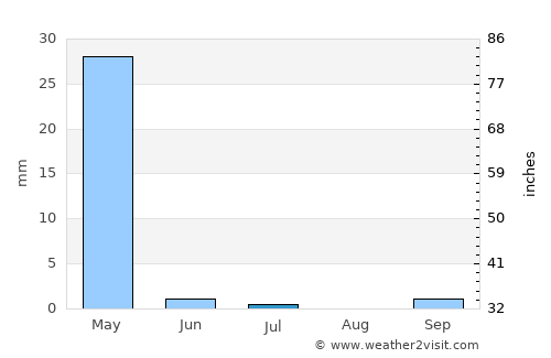 Bāzār-e Tālah average rain in July