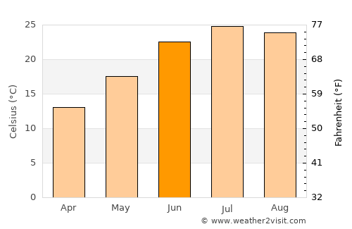 Bāzār-e Tālah average temperature in June