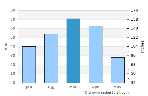 Bāzār-e Tālah average rain in March