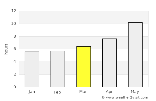 Bāzār-e Tālah average rain in March
