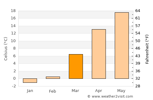 Bāzār-e Tālah average temperature in March