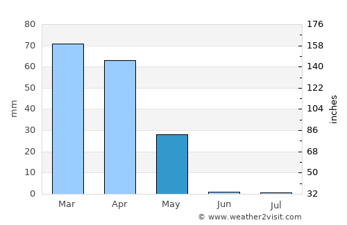 Bāzār-e Tālah average rain in May