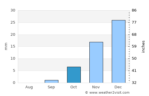 Bāzār-e Tālah average rain in October