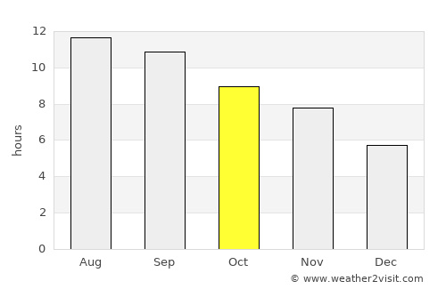Bāzār-e Tālah average rain in October