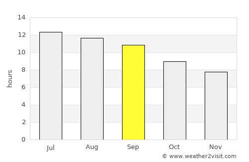 Bāzār-e Tālah average rain in September