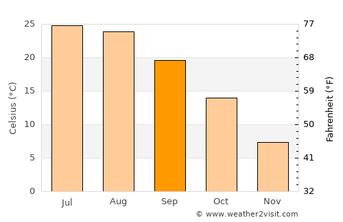 Bāzār-e Tālah average temperature in September
