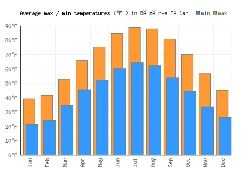 Bāzār-e Tālah average minimum / maximum temperatures (Fahrenheit)