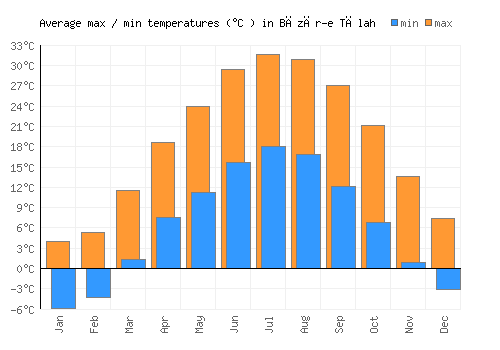 Bāzār-e Tālah average minimum / maximum temperatures (Celsius)