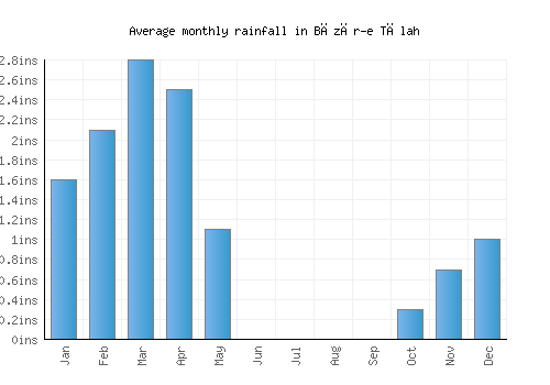 Bāzār-e Tālah monthly rainfall chart (inches)