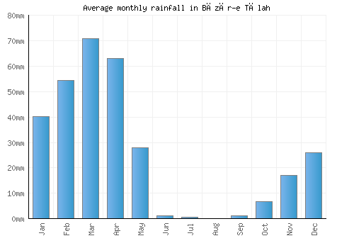 Bāzār-e Tālah monthly rainfall chart (mm)