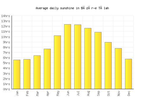 Bāzār-e Tālah average daily sunshine chart