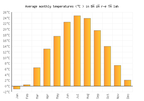 Bāzār-e Tālah average temperature chart (Celsius)