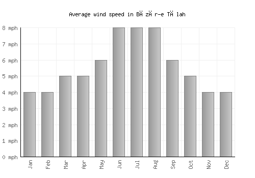 Bāzār-e Tālah average winspeed by month (mph)