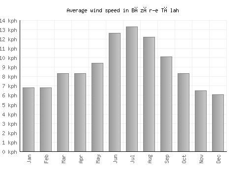 Bāzār-e Tālah average winspeed by month (km/h)