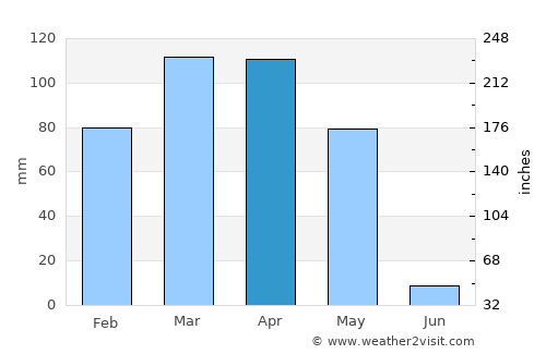 Bāzār-e Tashkān average rain in April