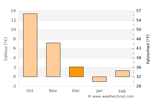 Bāzār-e Tashkān average temperature in December