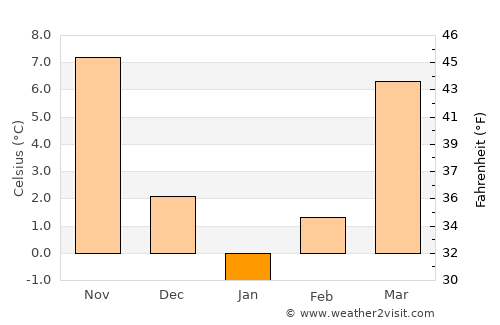 Bāzār-e Tashkān average temperature in January