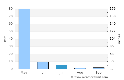 Bāzār-e Tashkān average rain in July