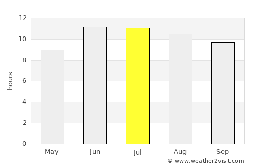 Bāzār-e Tashkān average rain in July