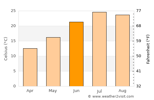 Bāzār-e Tashkān average temperature in June